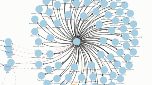 A diagram illustrating the relationship between William Aikin and several individuals documented as enslaved on a Mauritian property, represented through linked nodes and arrows.