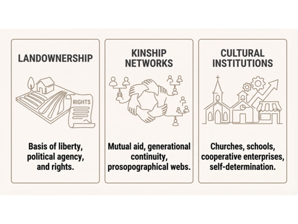 Three pillars of USPostEM: land, kinship, and institutions as foundations of Black self-determination.